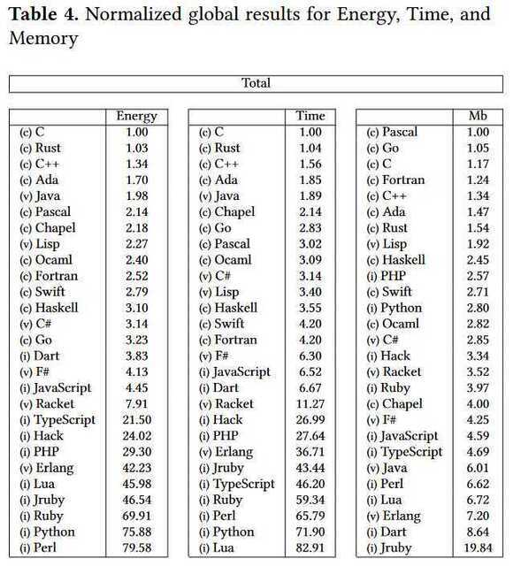 Which Programming Languages Use the Least Electricity